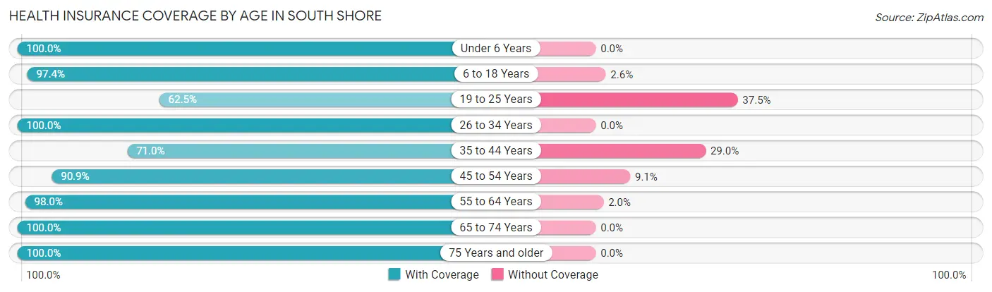 Health Insurance Coverage by Age in South Shore