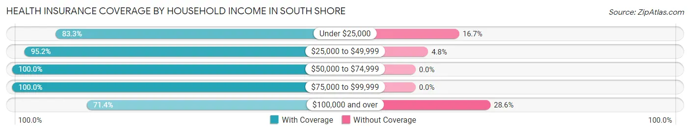 Health Insurance Coverage by Household Income in South Shore