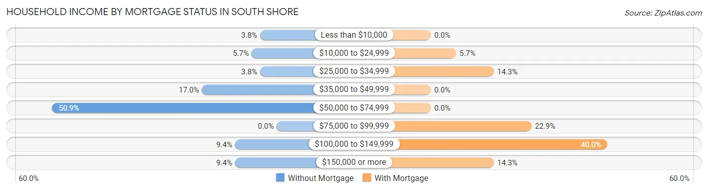 Household Income by Mortgage Status in South Shore