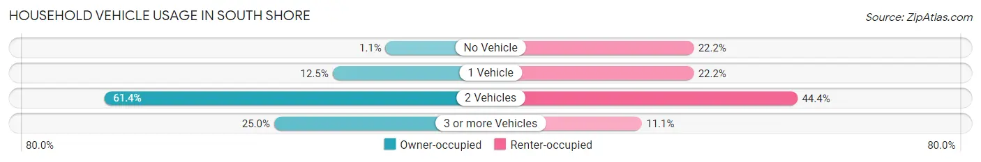 Household Vehicle Usage in South Shore