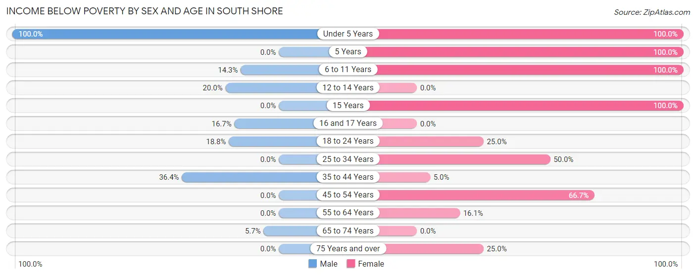 Income Below Poverty by Sex and Age in South Shore