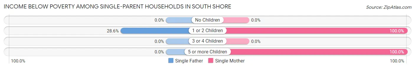 Income Below Poverty Among Single-Parent Households in South Shore