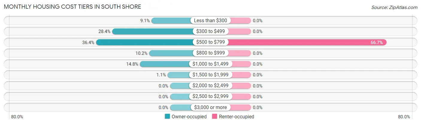 Monthly Housing Cost Tiers in South Shore