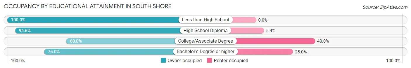 Occupancy by Educational Attainment in South Shore