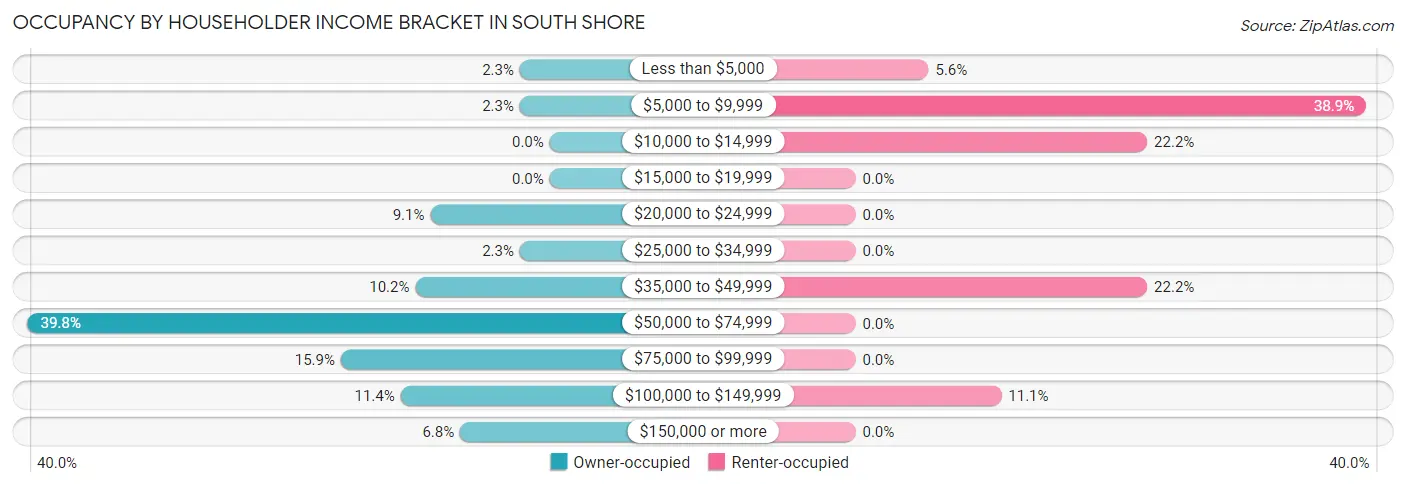 Occupancy by Householder Income Bracket in South Shore