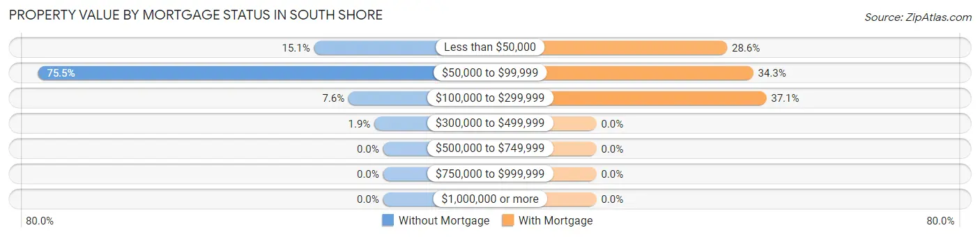 Property Value by Mortgage Status in South Shore