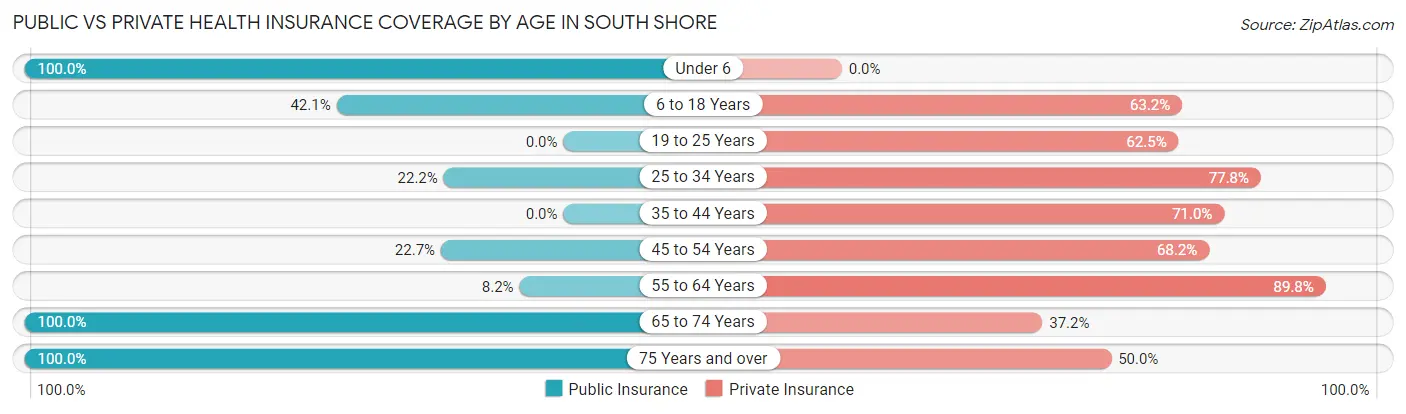 Public vs Private Health Insurance Coverage by Age in South Shore