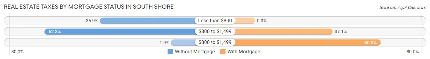 Real Estate Taxes by Mortgage Status in South Shore