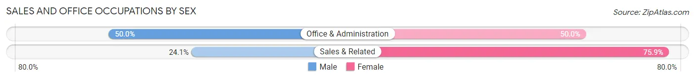 Sales and Office Occupations by Sex in South Shore