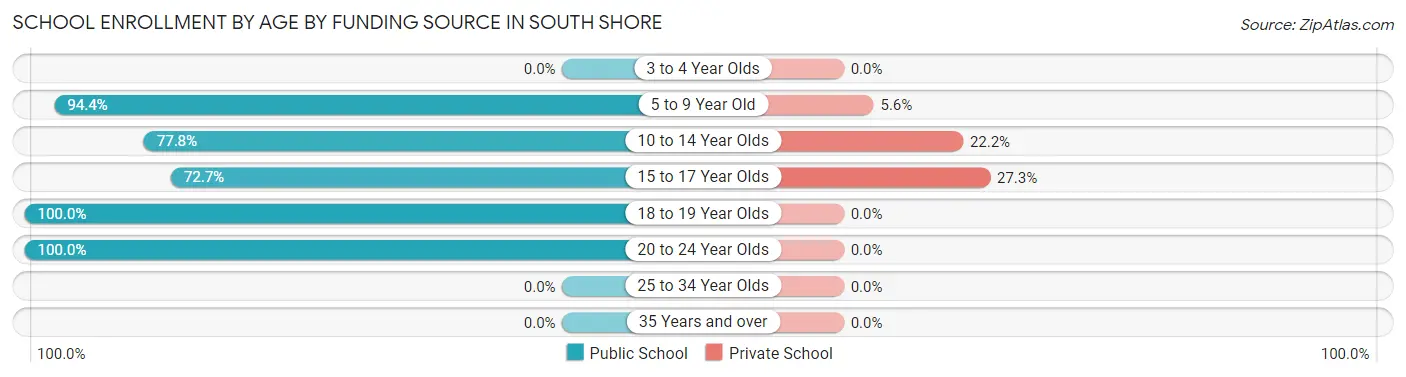 School Enrollment by Age by Funding Source in South Shore