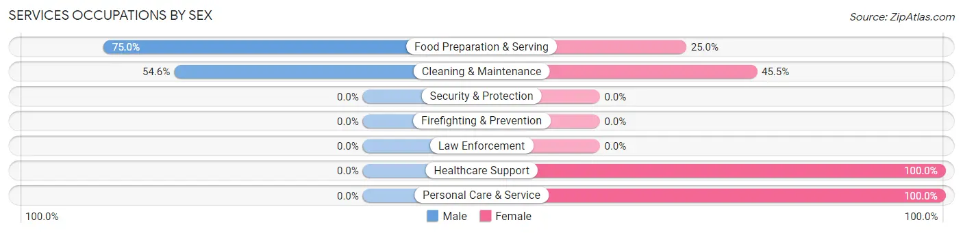 Services Occupations by Sex in South Shore