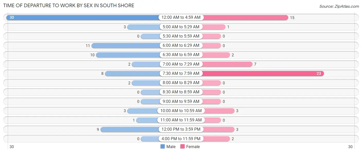 Time of Departure to Work by Sex in South Shore