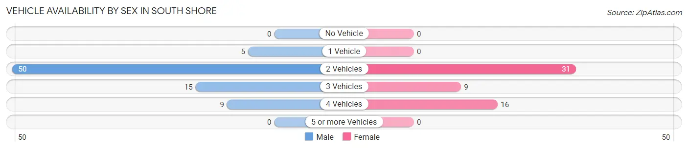 Vehicle Availability by Sex in South Shore