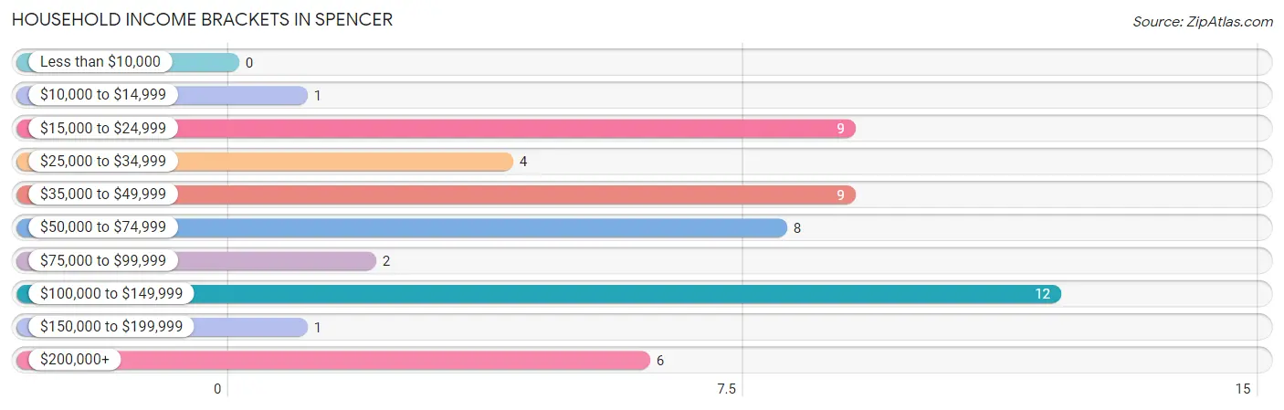 Household Income Brackets in Spencer