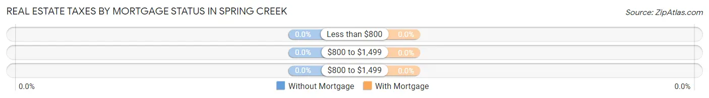 Real Estate Taxes by Mortgage Status in Spring Creek