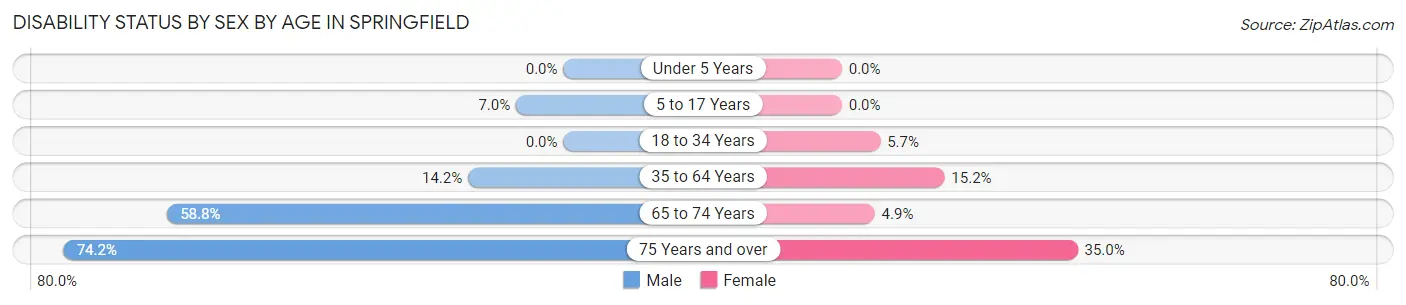 Disability Status by Sex by Age in Springfield