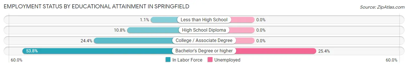 Employment Status by Educational Attainment in Springfield