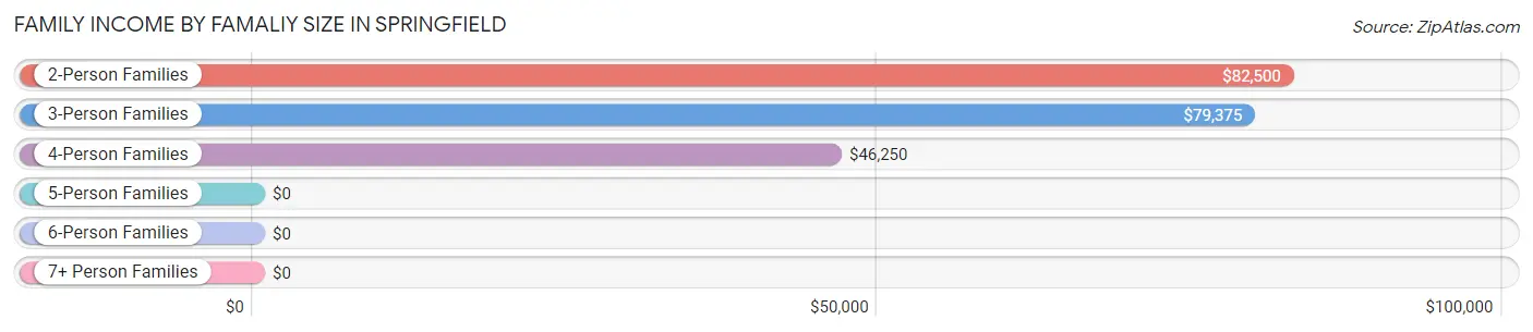 Family Income by Famaliy Size in Springfield