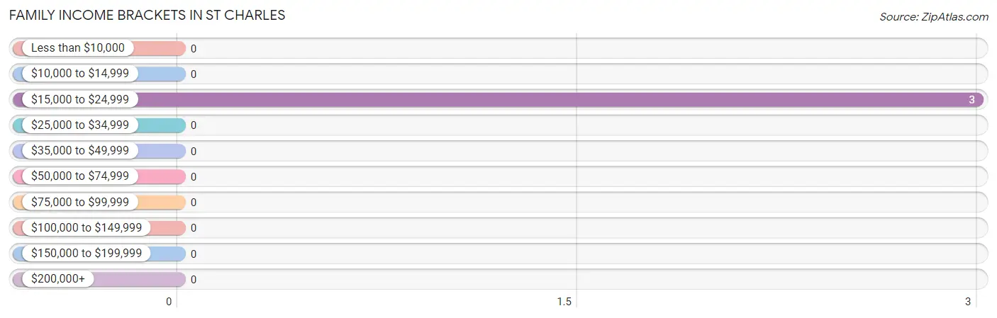 Family Income Brackets in St Charles