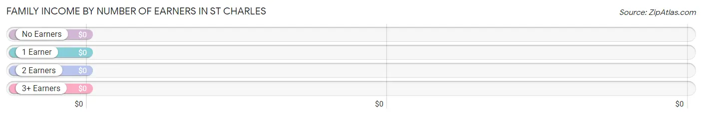 Family Income by Number of Earners in St Charles