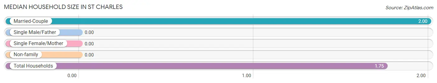 Median Household Size in St Charles