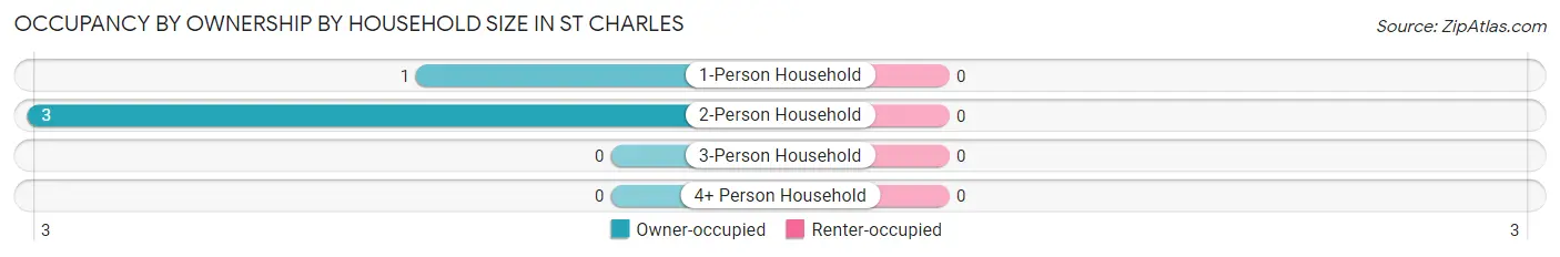 Occupancy by Ownership by Household Size in St Charles