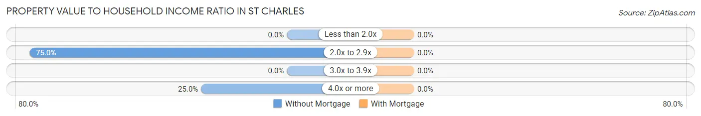 Property Value to Household Income Ratio in St Charles