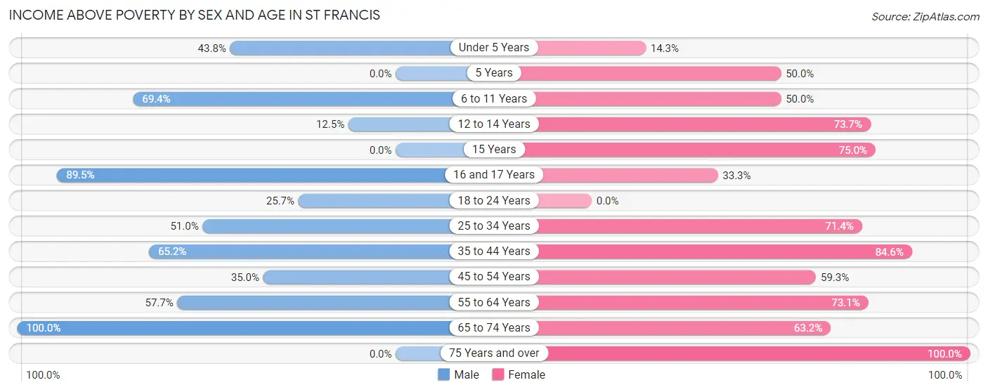 Income Above Poverty by Sex and Age in St Francis