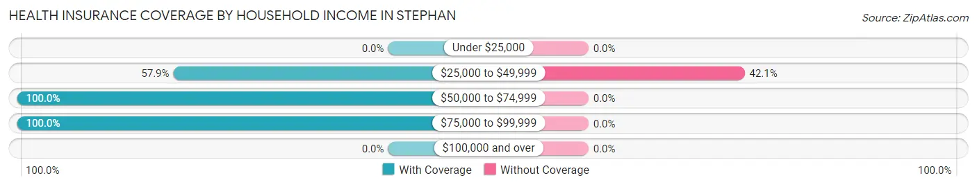 Health Insurance Coverage by Household Income in Stephan