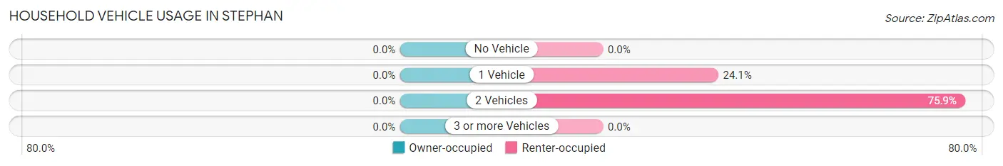 Household Vehicle Usage in Stephan