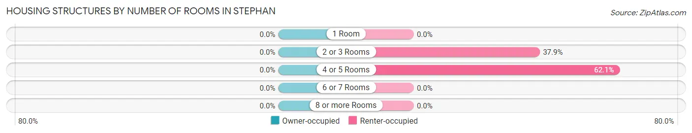 Housing Structures by Number of Rooms in Stephan