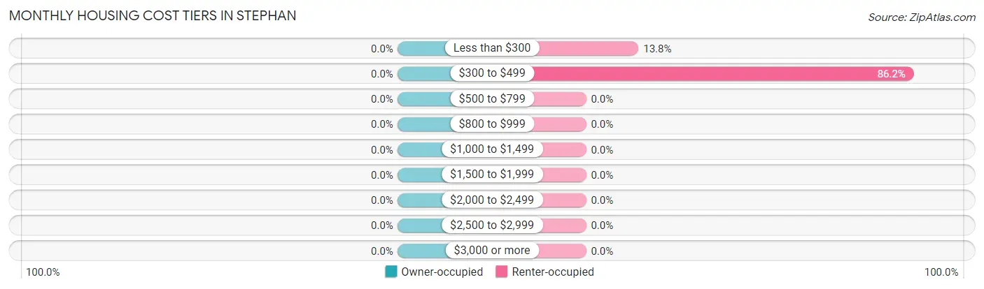 Monthly Housing Cost Tiers in Stephan