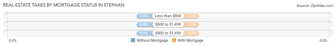 Real Estate Taxes by Mortgage Status in Stephan