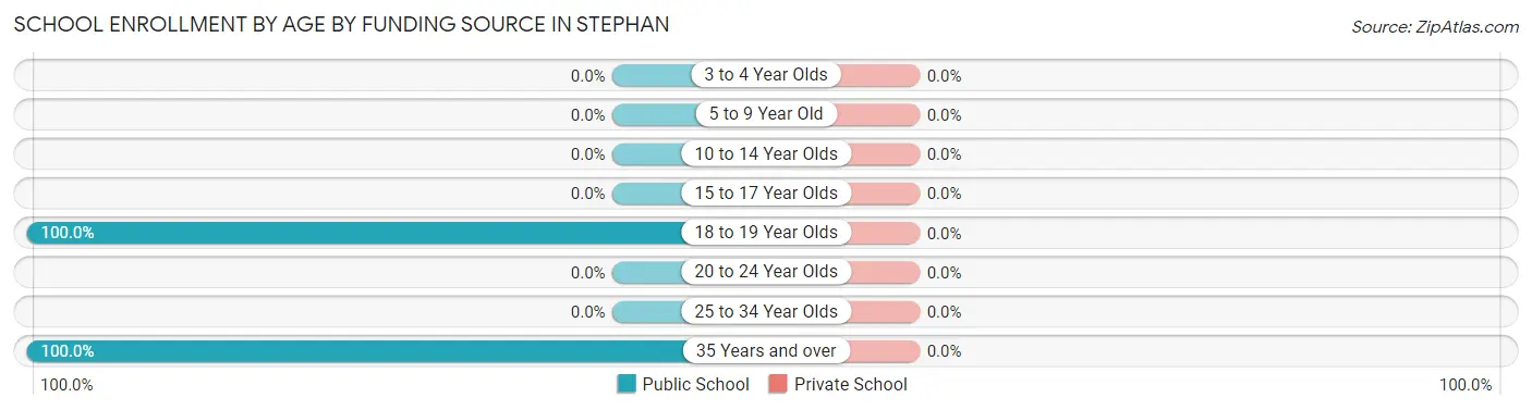 School Enrollment by Age by Funding Source in Stephan