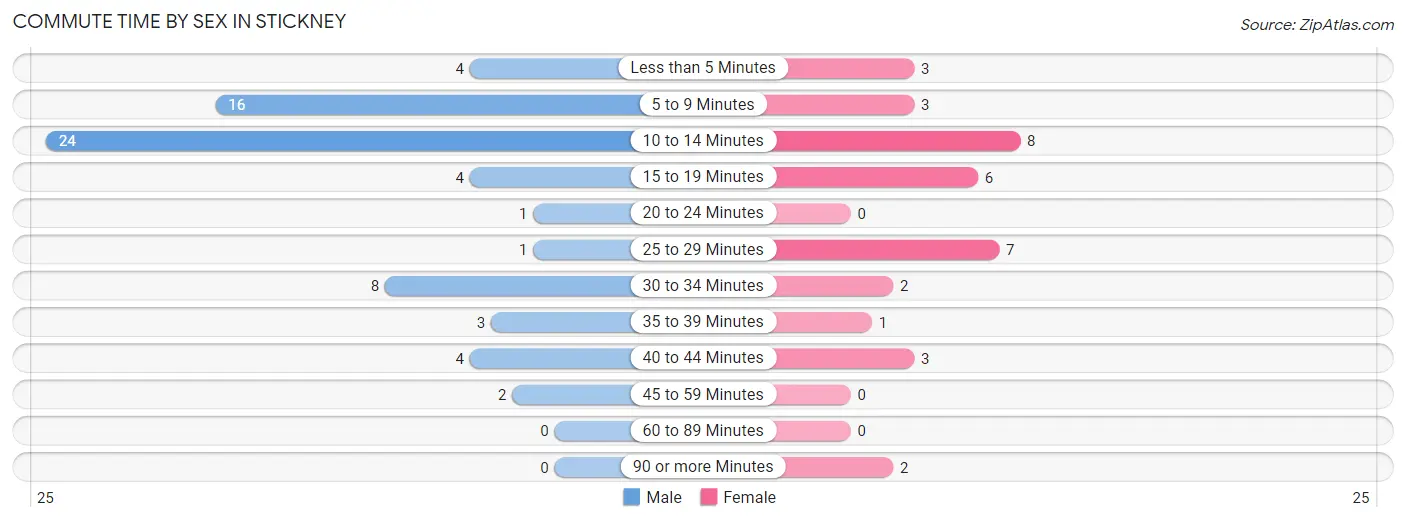 Commute Time by Sex in Stickney