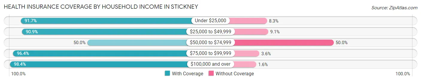 Health Insurance Coverage by Household Income in Stickney