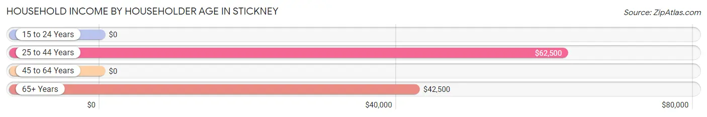 Household Income by Householder Age in Stickney