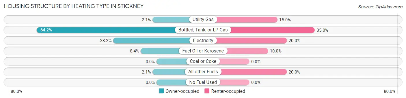 Housing Structure by Heating Type in Stickney