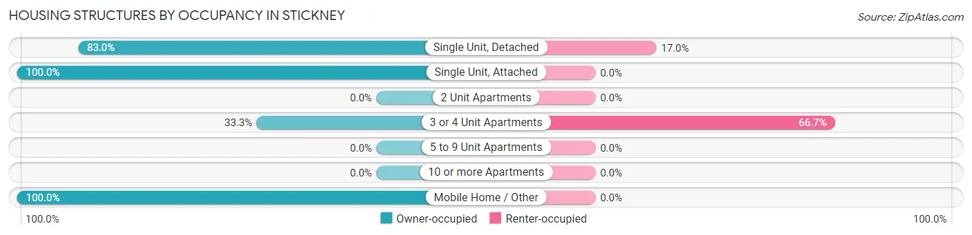Housing Structures by Occupancy in Stickney