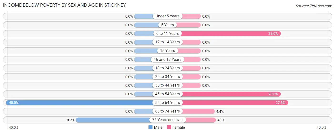 Income Below Poverty by Sex and Age in Stickney