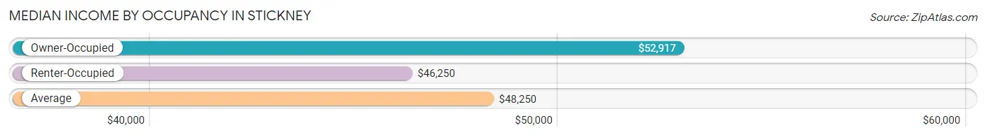 Median Income by Occupancy in Stickney