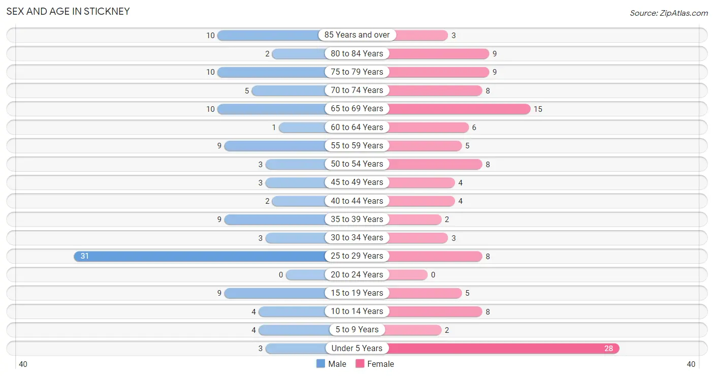 Sex and Age in Stickney