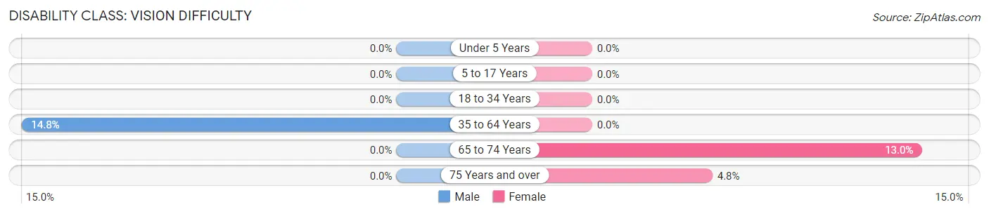 Disability in Stickney: <span>Vision Difficulty</span>