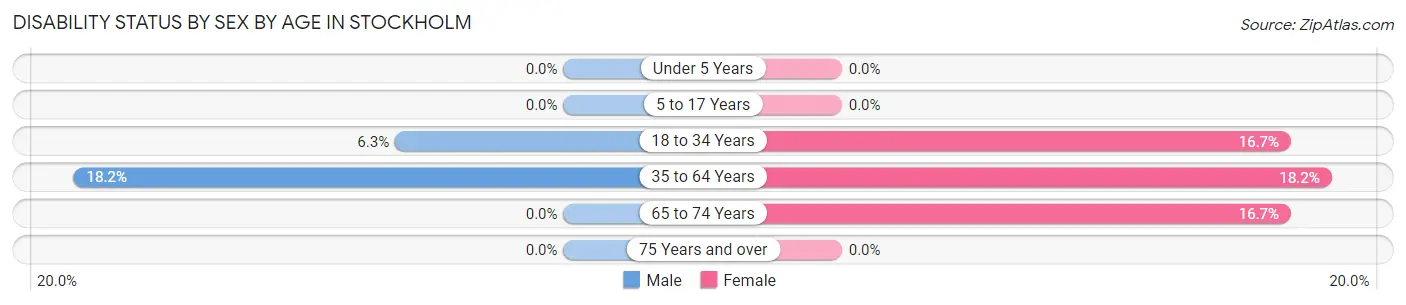 Disability Status by Sex by Age in Stockholm
