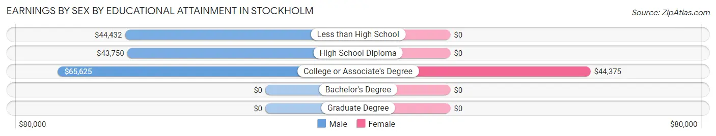 Earnings by Sex by Educational Attainment in Stockholm