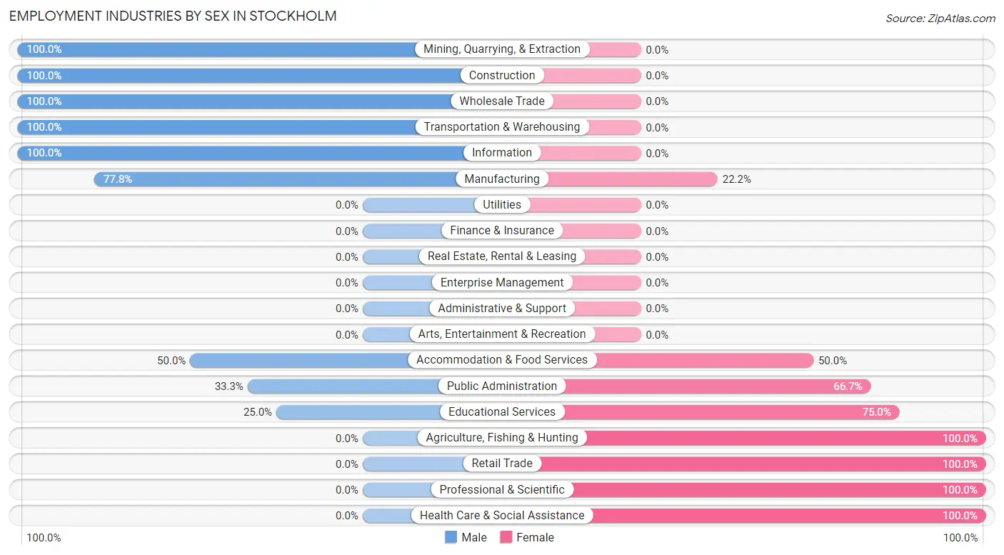 Employment Industries by Sex in Stockholm