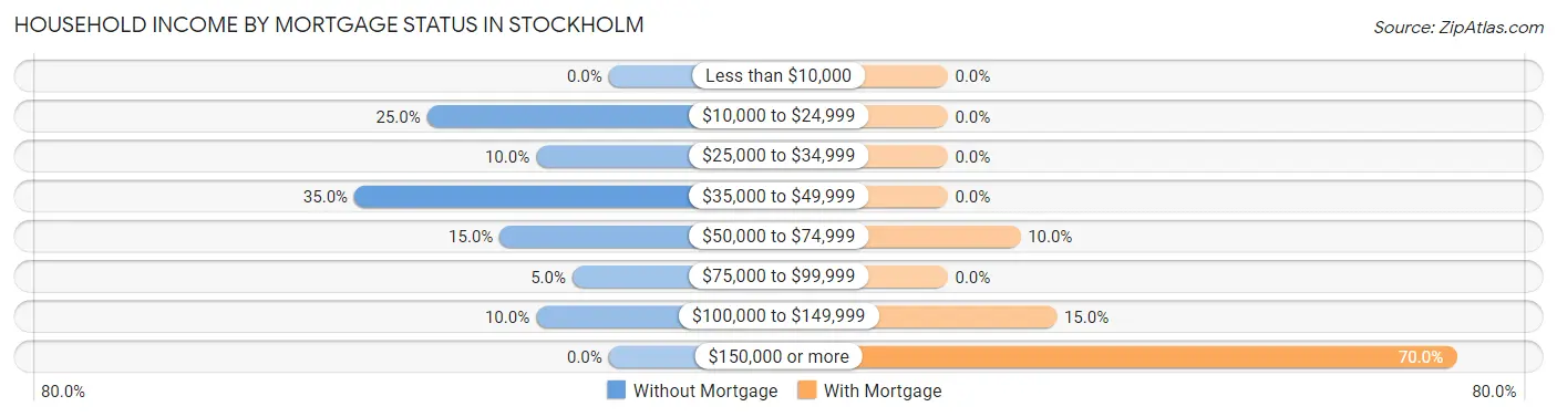 Household Income by Mortgage Status in Stockholm