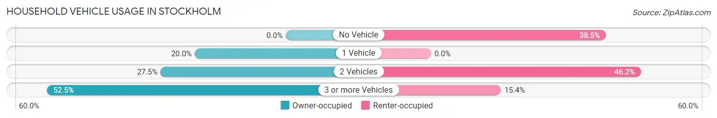 Household Vehicle Usage in Stockholm