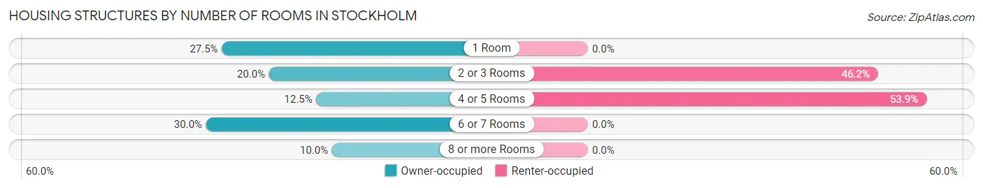 Housing Structures by Number of Rooms in Stockholm