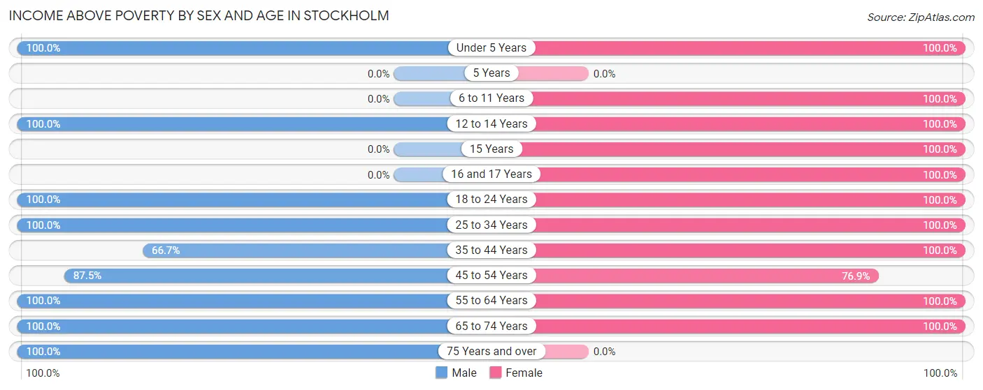 Income Above Poverty by Sex and Age in Stockholm